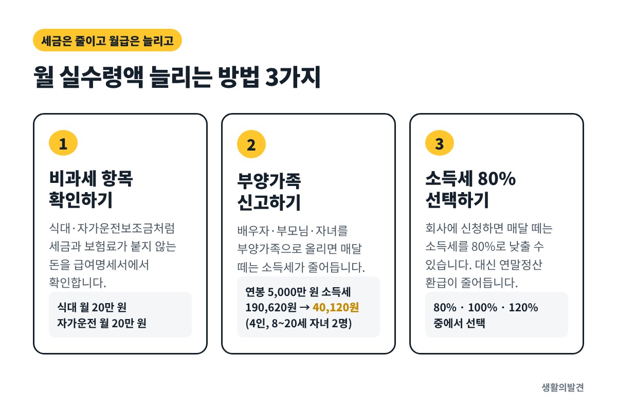 월 실수령액 늘리는 방법 3가지 – 비과세, 부양가족, 소득세 80%