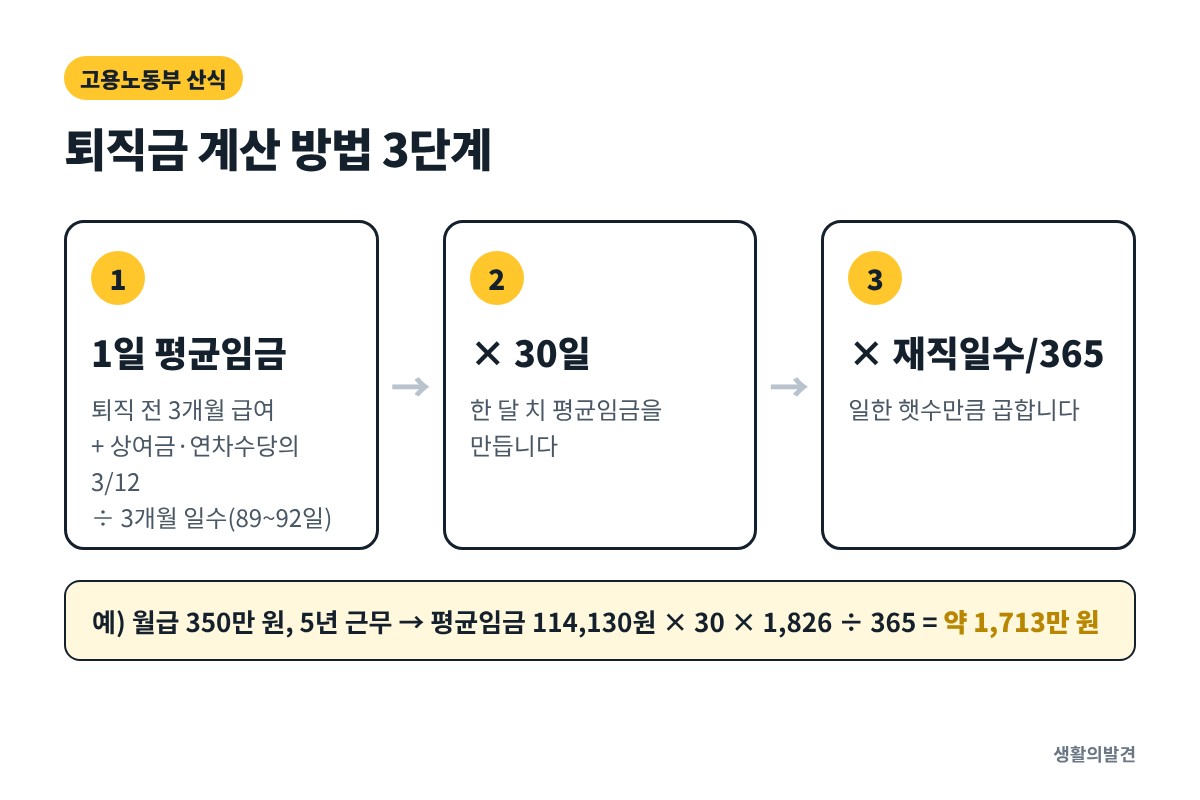 퇴직금 계산 방법 3단계 – 1일 평균임금 × 30일 × 재직일수 ÷ 365