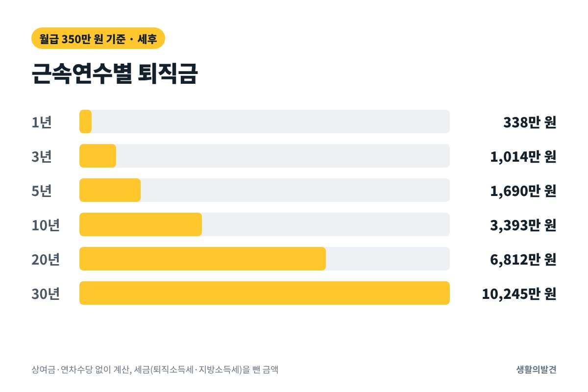 퇴직금 계산기 결과 예시 – 월급 350만 원 근속연수별 세후 퇴직금