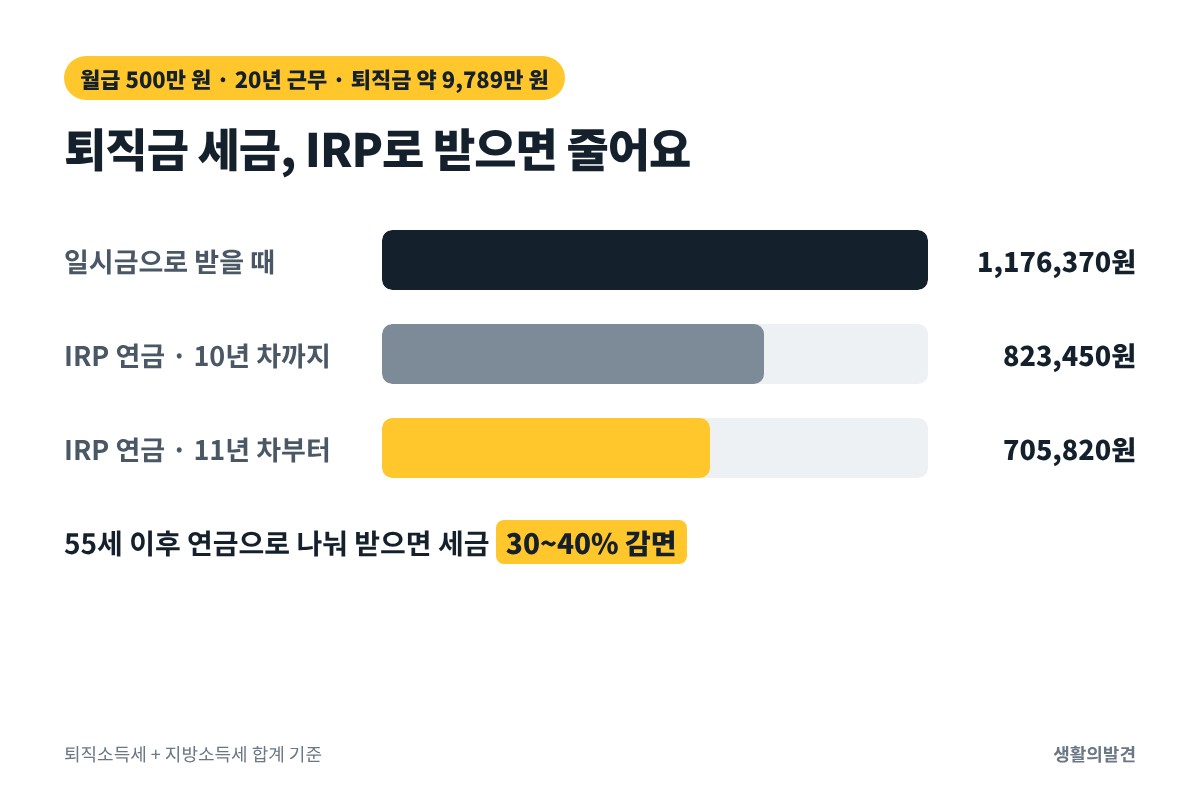 퇴직금 세금 비교 – 일시금과 IRP 연금 수령 시 퇴직소득세