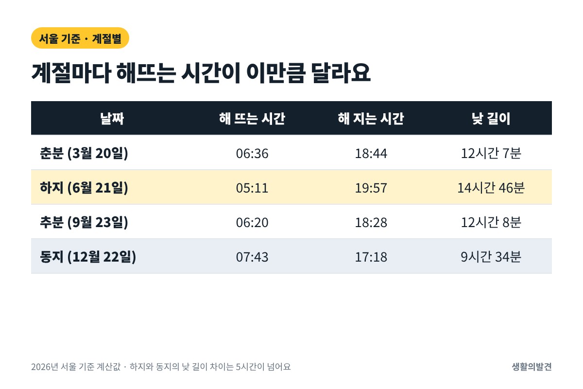 계절별 해뜨는 시간 – 서울 춘분, 하지, 추분, 동지 일출 일몰 시간과 낮 길이