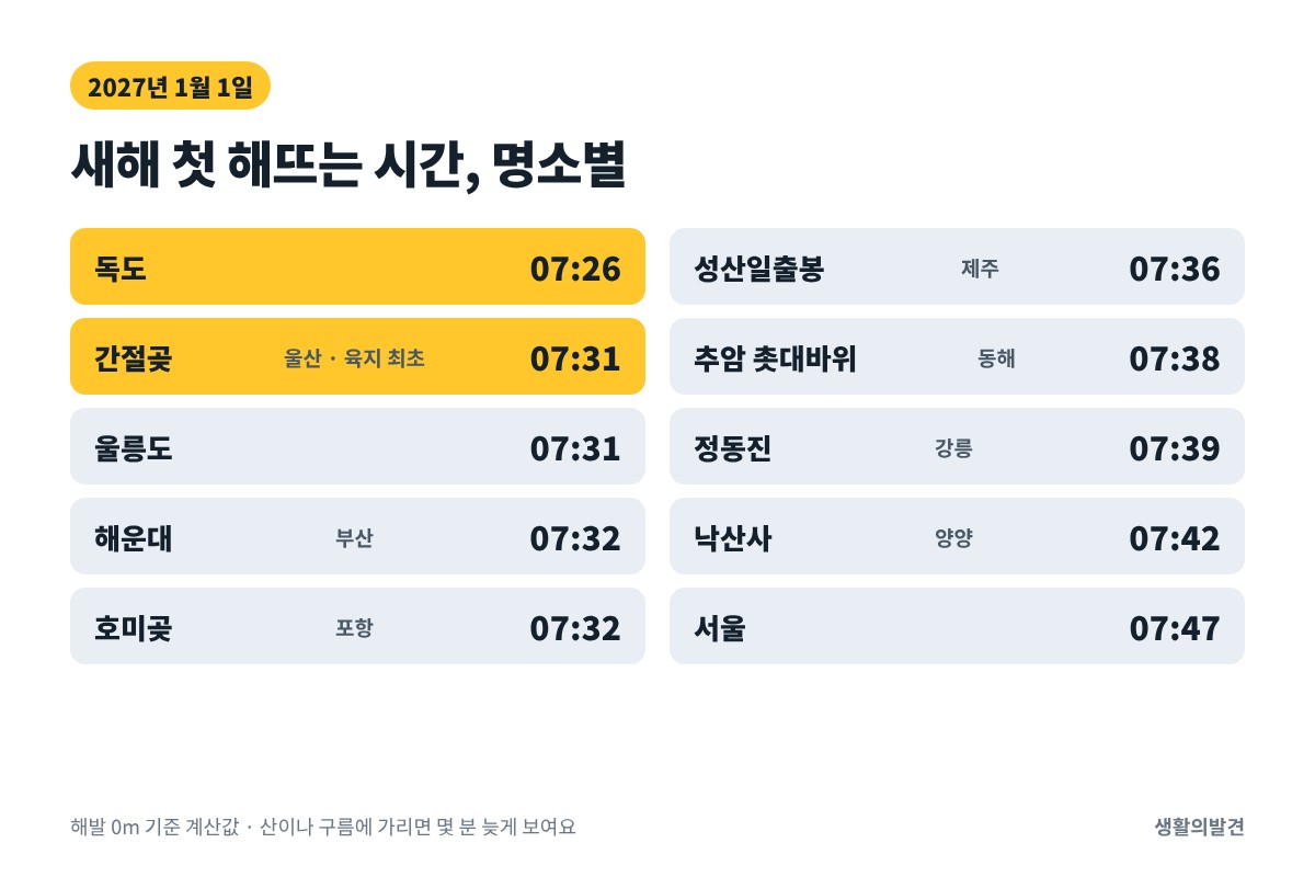2027년 새해 첫 해뜨는 시간 – 독도, 간절곶, 호미곶, 정동진, 성산일출봉 명소별 일출 시간