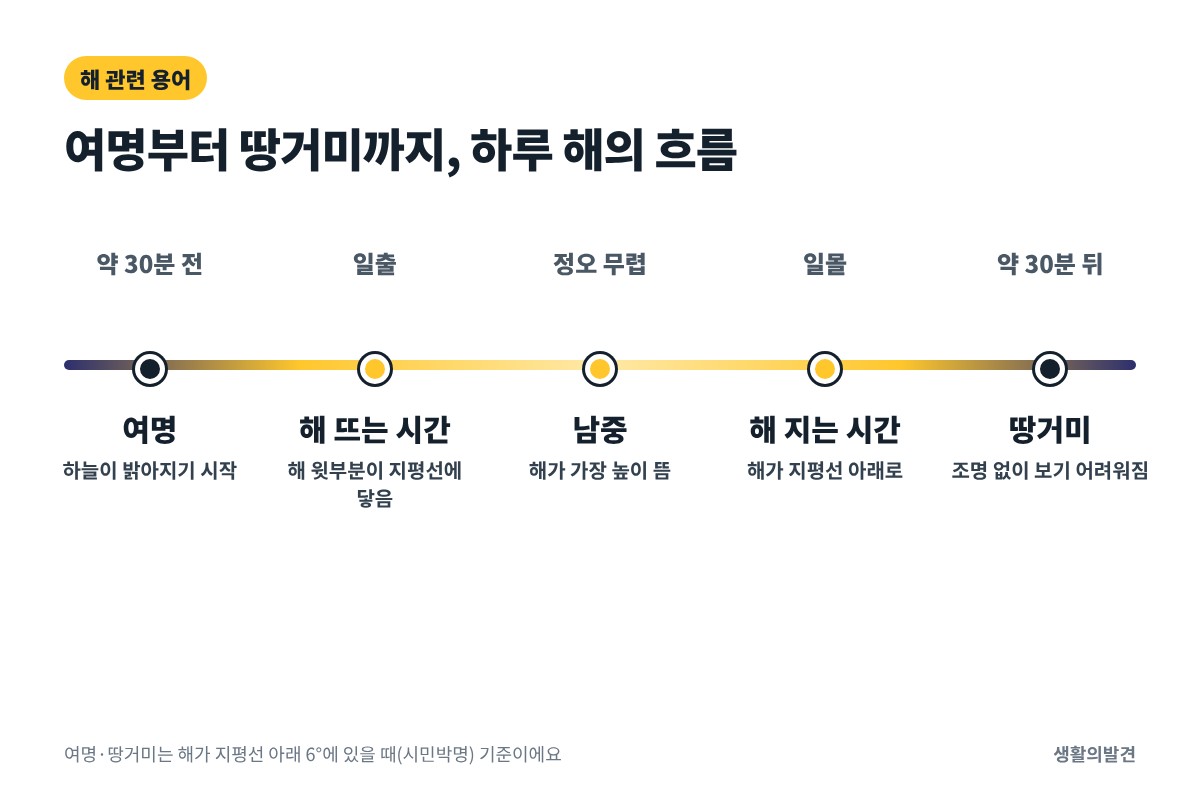 해뜨는 시간 관련 용어 – 여명, 일출, 남중, 일몰, 땅거미 하루 해의 흐름