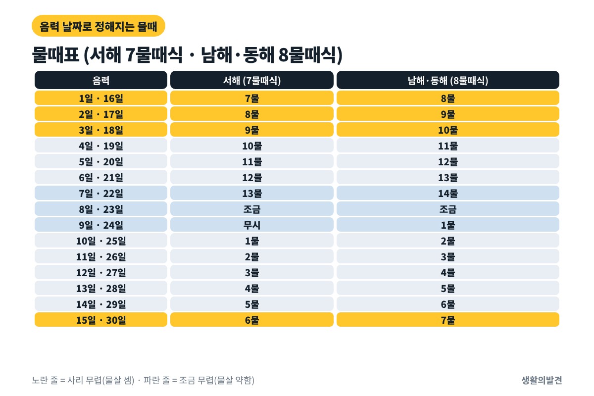 물때표 – 음력 날짜별 서해 7물때식, 남해 동해 8물때식 물때 이름과 사리 조금