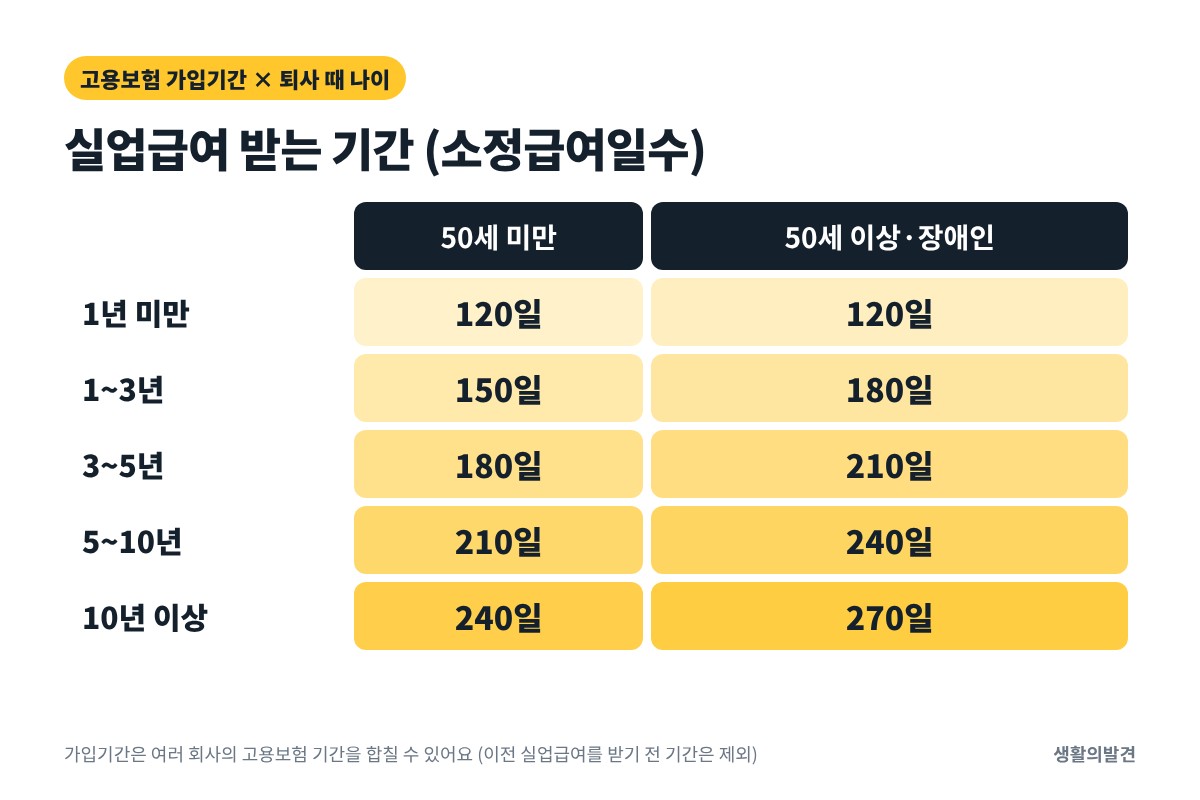 실업급여 받는 기간 소정급여일수 표 – 나이와 고용보험 가입기간별 120일~270일