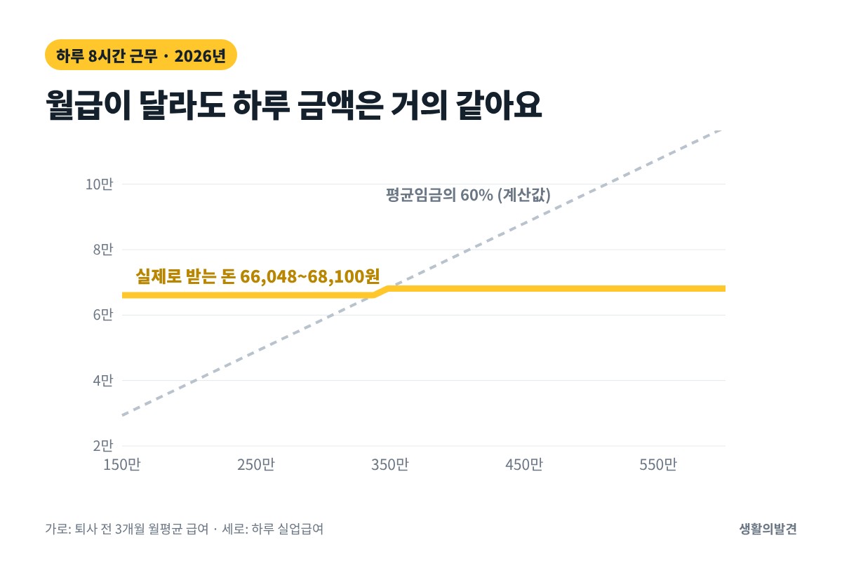 실업급여 계산기 – 월급별 하루 실업급여, 상한액 68100원 하한액 66048원