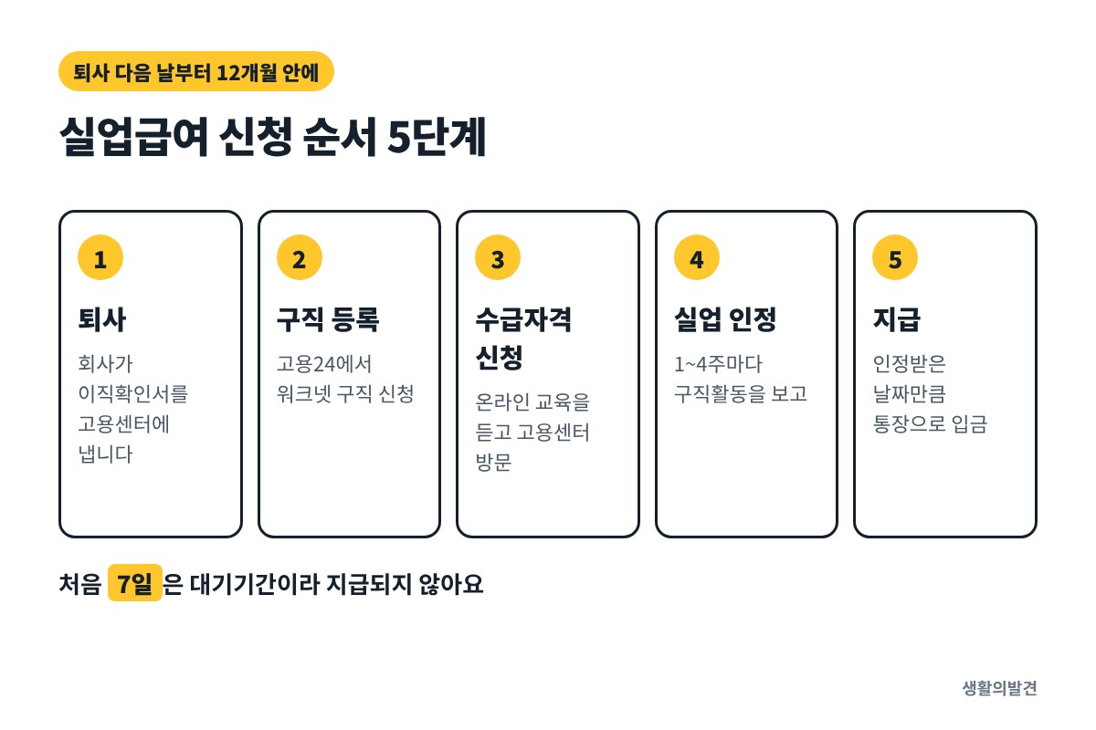 실업급여 신청 방법 5단계 – 퇴사, 구직 등록, 수급자격 신청, 실업 인정, 지급